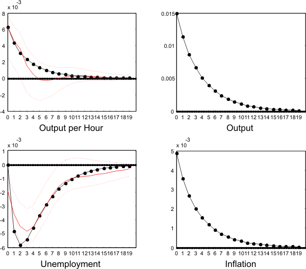 Figure 13: Model (dotted line) and Empirical (plain line) impulse response functions to a non-technology shock. The figure shows the response of output per hour, unemployment, output and inflation. Apart from a slight departure from the 95% confidence interval for the unemployment response, the model is remarkably successful at matching the empirical responses for unemployment and output per hour. Output and inflation increase in impact and revert slowly to their long-run values.