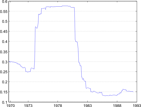 Figure 14: 5-year rolling standard-deviation of Romer and Romer monetary shocks. 1969:Q1-1996:Q4. The chart shows that that, notwithstanding the large volatility increase in the late 70s, their volatility in 1975 is twice as high as that in 1990, a volatility drop similar to the one used in the simulation.