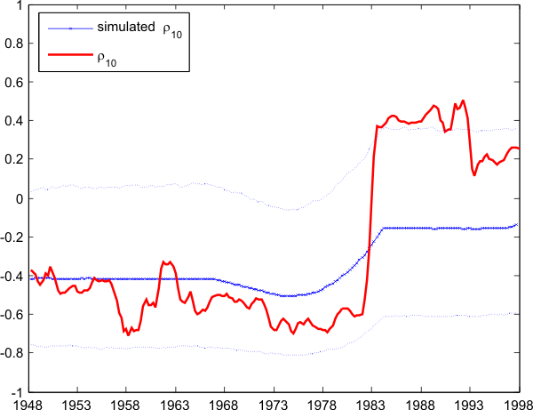 Figure 15: Simulation of Rho with volatility drop after 1984. The figure shows that simulated Rho increases by around 0.3 and accounts for about 40% of the total increase in empirical Rho. In addition, simulated Rho overestimates empirical Rho until 1980 and underestimates it afterwards, lying marginally inside the 95% confidence interval.