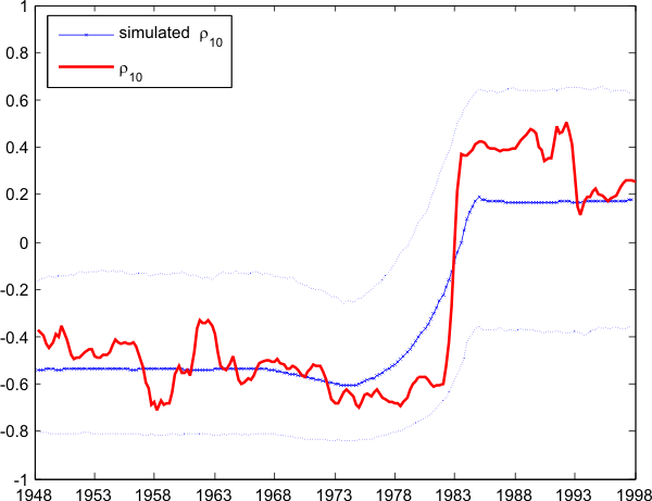 Figure 16: Simulation of Rho with volatility drop and structural change after 1984. The figure shows that Rho increases from around -0.5 to 0.2, lies comfortably within the 95% confidence interval and does not over overestimate empirical Rho before the 80s.