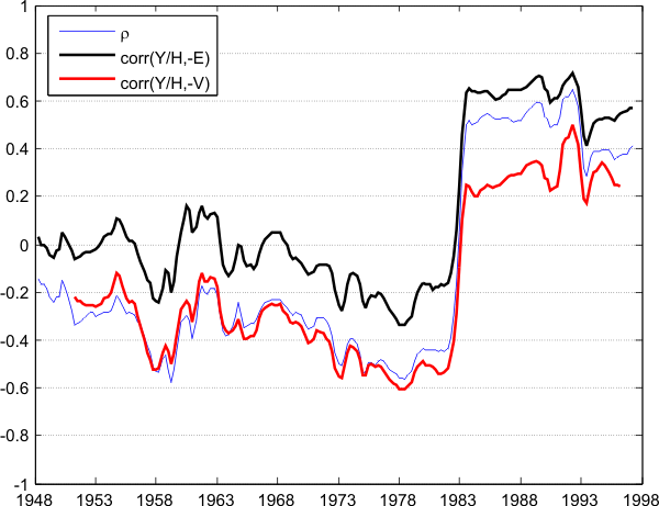 Figure 4: Rho and the 10-year rolling correlations (output per hour, (logged) employment) and (output per hour, (logged) vacancies) over 1948-2007. All variables are detrended with an HP-filter (1600). At each year T on the x-axis corresponds the correlation over (T,T+10). The chart plots the 10-year rolling correlation between employment (in millions) and output per hour and the 10-year rolling correlation between vacancies and output per hour.5 Both display a large jump similar to rho.