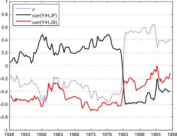Figure 5: Rho and the 10-year rolling correlations (output per hour, (logged) job finding probability) and (output per hour, (logged) employment exit probability) over 1948-2007. All variables are detrended with an HP-filter (1600). At each year T on the x-axis corresponds the correlation over (T,T+10). The chart shows that the job finding probability behaves similarly to Rho, but that the correlation with the employment exit probability remains roughly constant and negative, displaying only a small jump in the mid-80s.