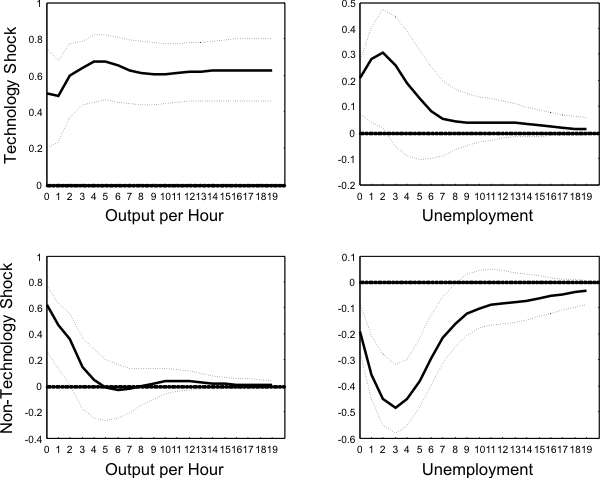Figure 6: Impulse response functions to technology and non-technology shocks. The first row of Figure 6 displays the impulse response functions of productivity and unemployment following a technology shock. Labor productivity undershoots its new long run level by around 20% and plateaus after about one and a half years. After an initial jump, unemployment displays a hump-shaped positive response that peaks quite rapidly, in about 2 quarters. Quantitatively, a 0.5% rise in productivity is associated with a 0.2 percentage point increase in unemployment. The second row of Figure 6 shows the dynamic effects of a non-technology shock. On impact, productivity jumps by 0.6% and reverts to its long run value in one year. Unemployment decreases, reaches a trough after one year, and reverts slowly to its long run value. Quantitatively, a 0.6% increase in productivity is correlated with a 0.2 percentage point drop in unemployment.