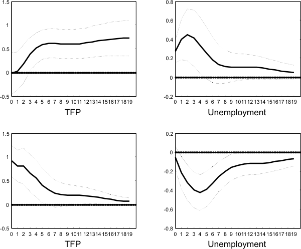 Figure 7: Impulse response functions to technology and non-technology shocks. Productivity is measured with TFP unadjusted for capacity utilization. The chart shows the impulse response functions to technology and non-technology shocks. The impulse responses look very similar to the ones using output per hour, and technology shocks increase unemployment temporarily.