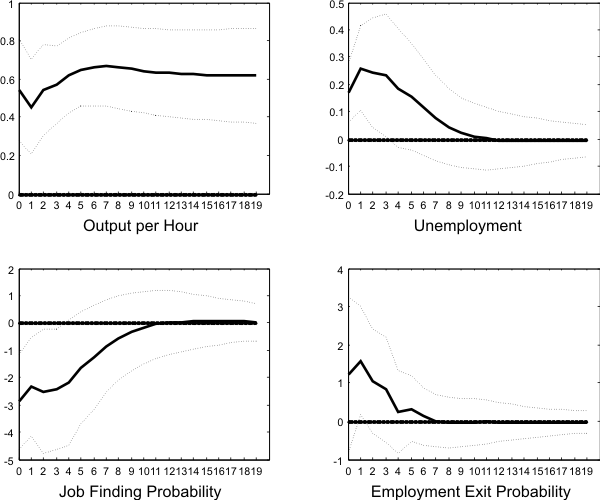 Figure 8: Impulse response functions to a technology shock in a 4 variables VAR over 1948-2006. The chart plots the impulse responses to a positive technology shock. The responses of unemployment and output per hour are similar to the ones obtained from a bivariate VAR. The job finding probability declines significantly on impact and after two quarters displays a similar behavior to that of unemployment. The employment exit probability increases on impact before reverting quickly to its long run value. However, the initial response is only marginally significant.