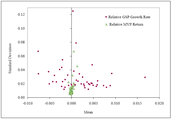 Figure 5: Mean and standard deviation of income before (relative GSP growth rate) and after (relative MVP return) potential level of risk sharing. Refer to link for figure data.