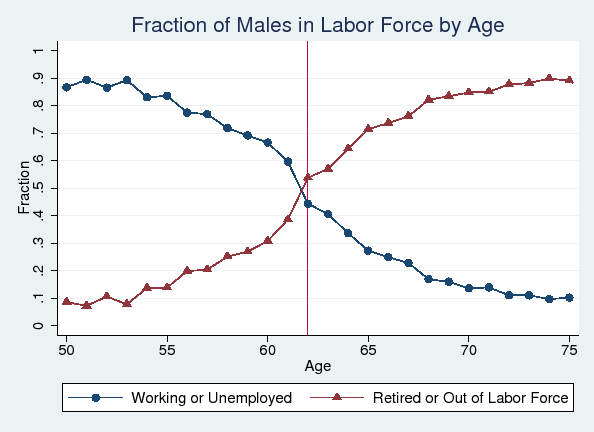 Figure 1: Fraction of Males in Labor Force by Age: One curve shows the fraction of male individuals who are working or unemployed by age. This curve starts at around 0.1 at age 50 and increases to around 0.9 at age 75. The second curve shows the fraction of male individuals who are retired or out of labor force by age. This curve starts at around 0.9 at age 50 and decreases to around 0.1 at age 75. The two curves are mirror images of each other and cross at age 62. A vertical line marks age 62.