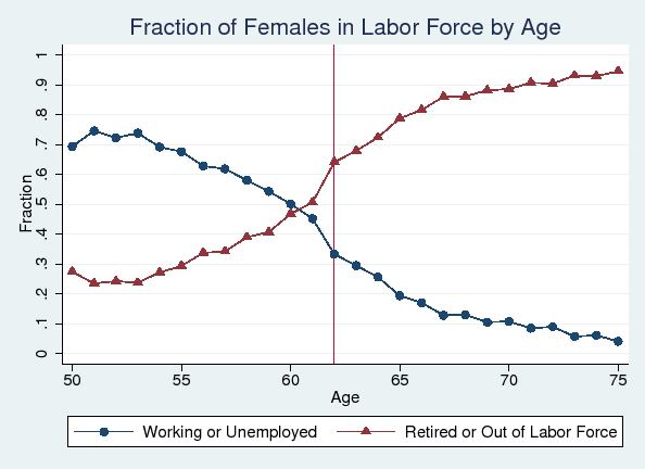 Figure 2: Fraction of Females in Labor Force by Age: One curve shows the fraction of female individuals who are working or unemployed by age. This curve starts at around 0.3 at age 50 and increases to around 0.95 at age 75. The second curve shows that fraction of female individuals who are retired or out of labor force by age. This curve starts at around 0.7 at age 50 and decreases to around 0.05 at age 75. The two curves are mirror images of each other and cross at age 61. A vertical line marks age 62.