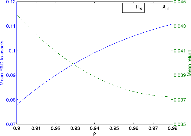 Figure 1. The figure plots the steady state mean level of R&D to assets (left axis) and the mean return to R&D (right axis) as the $\rho$ parameter increases from 0.9 to 0.98. The other parameters are fixed at the estimates from the baseline model reported in Panel B of Table 3. The mean return to R&D decreases from .043 to 0.037 in a convex manner as $\rho$ increases from 0.9 to 0.98. The mean level of R&D to assets increases from 0.08 to 0.11 as $\rho$ increases from 0.9 to 0.98. The increase is close to linear with a slight concave shape. The plotted values are obtained by solving the model for 100 evenly spaced values of $\rho$.