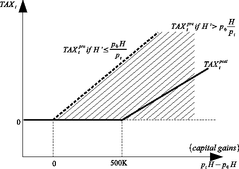 Figure 2: Fraction of Females in Labor Force by Age: One curve shows the fraction of female individuals who are working or unemployed by age. This curve starts at around 0.3 at age 50 and increases to around 0.95 at age 75. The second curve shows that fraction of female individuals who are retired or out of labor force by age. This curve starts at around 0.7 at age 50 and decreases to around 0.05 at age 75. The two curves are mirror images of each other and cross at age 61. A vertical line marks age 62.