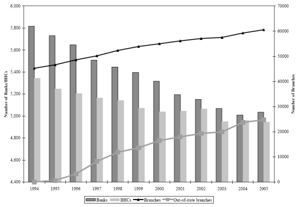 Figure 2. This figure shows the number of banks, bank holding companies and branches in the United State between 1994 and 2005 on an annual basis.  In 1994, there were no interstate branches, but by 2004, almost half of all branches in the United States were owned by banks with branch operations in more than one state.