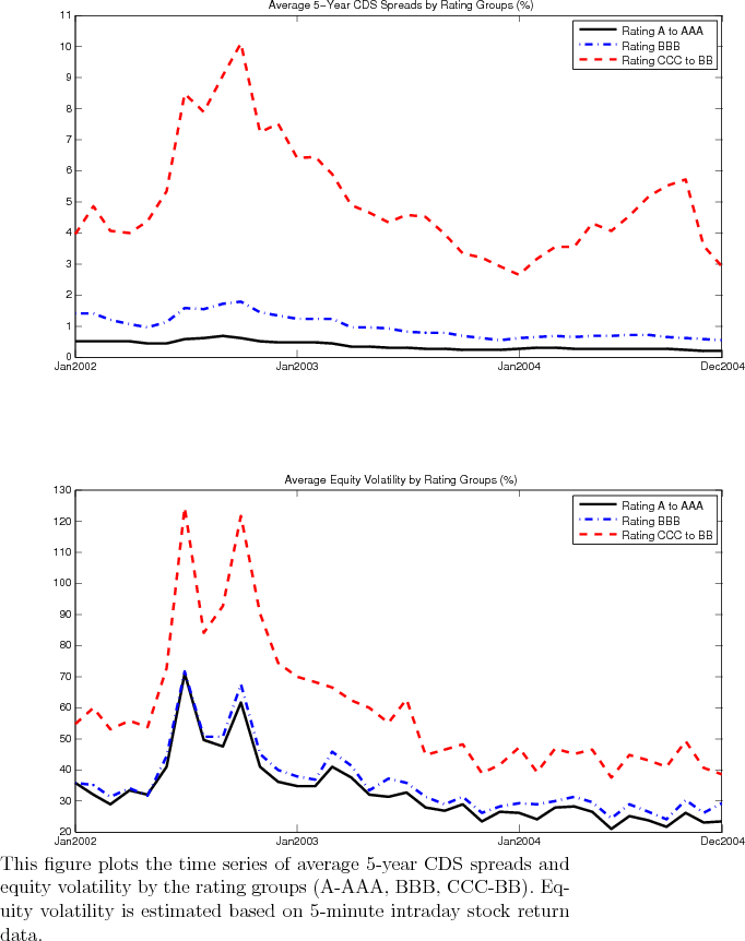Figure 2 CDS Spreads and Equity Volatility.  This figure plots the time series of average 5-year CDS spreads and equity volatility by the rating groups (A-AAA, BBB, CCC-BB). Equity volatility is estimated based on 5-minute intraday stock return data. 