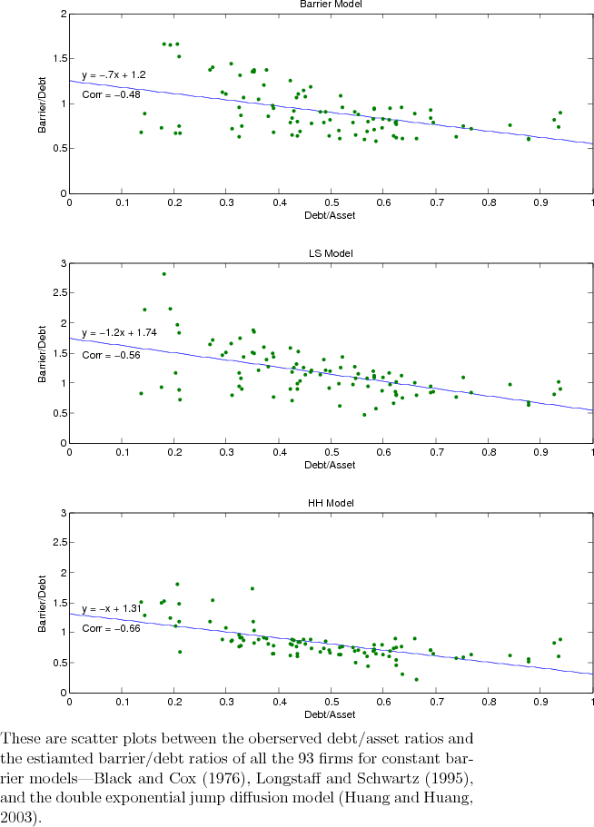 Figure 3 Leverage Ratio and Default Boundary.  These are scatter plots between the oberserved debt/asset ratios and the estiamted barrier/debt ratios of all the 93 firms for constant barrier models--Black and Cox (1976), Longstaff and Schwartz (1995), and the double exponential jump diffusion model (Huang and Huang, 2003).
