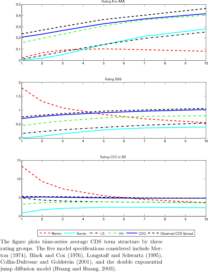 Figure 4 Observed and Model Implied CDS Term Structure.  The figure plots time-series average CDS term structure by three rating groups. The five model specifications considered include Merton (1974), Black and Cox (1976), Longstaff and Schwartz (1995), Collin-Dufresne and Goldstein (2001), and the double exponential jump diffusion model (Huang and Huang, 2003).