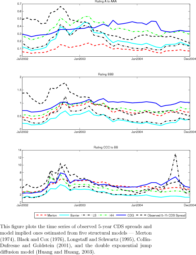 Figure 5 Observed and Model 5-Year CDS Spreads.  This figure plots the time series of observed 5-year CDS spreads and model implied ones estimated from five structural models--Merton (1974), Black and Cox (1976), Longstaff and Schwartz (1995), Collin-Dufresne and Goldstein (2001), and the double exponential jump diffusion model (Huang and Huang, 2003).