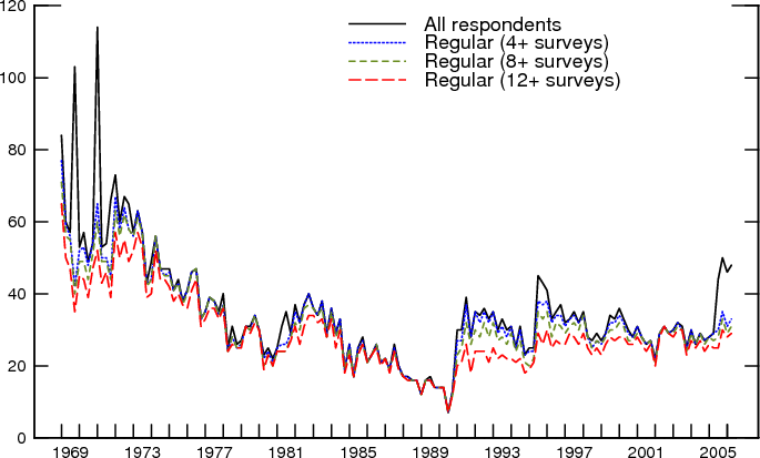 Figure 1: Figure 1 displays four different time series of the number of survey respondents from 1968Q4 to 2006Q1. Time is plotted on the x-axis and the number of survey respondents, ranging from 0 to 120, is plotted on the y-axis. The time series shown include all respondents, regular respondents who completed at least four surveys, regular respondents who completed at least eight surveys, and regular respondents who completed at least twelve surveys. Except for the first two years and the last year of the sample, the four series are quite close to each other and the average number of respondents is about 30.