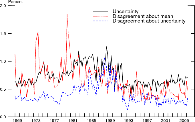 Figure 12: This figure plots three different time series fitting the Gamma distribution to the Normal alternative from 1968Q4 to 2006Q1. Time is plotted on the x-axis and percent, ranging from 0 to 2 is plotted on the y-axis. The time series shown include uncertainty, disagreement about the mean, and disagreement about uncertainty. The graph shows that even if disagreement and uncertainty co-move, the disagreement time series is much more volatile than uncertainty and it starts trending down around 1982, earlier than uncertainty that starts declining only around 1992. Further, even after the decline, uncertainty stays above disagreement in the last decade of the sample. In contrast uncertainty and disagreement about uncertainty exhibit a similar pattern, but the last one is almost always below uncertainty.