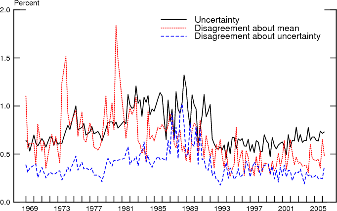 Figure 13: This figure is very similar to the previous figure, except that plots the three different time series from 1968Q4 to 2006Q1, fitting the Gamma to the Midpoint alternative rather than to the Normal alternative. Time is plotted on the x-axis and percent, ranging from 0 to 2 is plotted on the y-axis. The time series shown include uncertainty, disagreement about the mean, and disagreement about uncertainty.