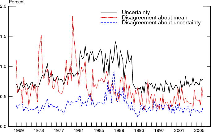 Figure 14: This figure plots three different time series from 1968Q4 to 2006Q1, this time fitting the Gamma to the Uniform alternative. Time is plotted on the x-axis and percent, ranging from 0 to 2 is plotted on the y-axis. The time series shown include uncertainty, disagreement about the mean, and disagreement about uncertainty, and is very similar to the previous two figures.