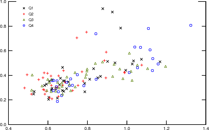 Figure 17: Figure 17 presents a scatter-plot of the disagreement about uncertainty and uncertainty. The points are plotted by quarter (Q1, Q2, Q3, and Q4) with uncertainty on the x-axis and the disagreement about uncertainty on the y-axis. Once more, the graph shows a positive correlation between the two series independently from which quarter is under consideration.