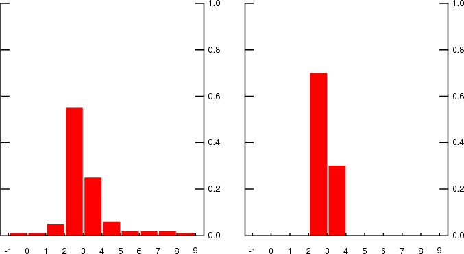 Figure 2: Figure 2 shows two examples of individual responses to the Survey of Professional Forecasters in the form of a histogram. The x-axis displays ten bins with width equal to one percent, and the y-axis shows the probability (ranging from zero to one) of each outcome. The example on the left shows a respondent who placed probability mass in all available bins. The example on the right shows a respondent who placed probability mass in only two bins.