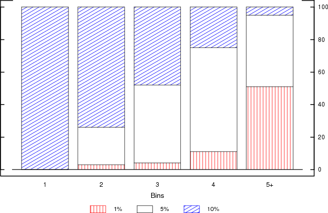 Figure 5: This bar chart shows the breakdown of how responses are rounded by the number of non-zero-bins employed. The number of non-zero-bins (x-axis) range from one to five, with an open-ended edge and rounding is at 1%, 5% and 10% intervals. In the case of one non-zero-bin, 100% of responses are multiple of 10%. In the case of two non-zero-bins, about 80% of responses are multiple of 10%. By contrast, in the case of 5 or more non-zero-bins, about 50% of responses are multiple of 1%.