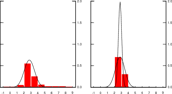 Figure 6: Figure 6 highlights the difficulties in fitting a continuous distribution to an individual histogram, which has few non-zero-bins. The example on the left shows a unique best-fitting normal distribution of a histogram with ten non-zero-bins (ten bins with width equal to one percent displayed on the x-axis). The example on the right shows two different distributions of an individual histogram (with only two non-zero-bins) that differs based on rounding assumptions.