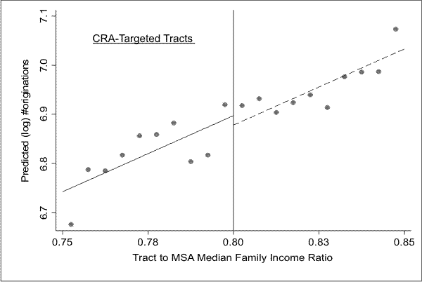 Figure 2. Y-axis values are predicted from coefficients on tract characteristics estimated in a regression of (log) originations between 1994 and 2002 on tract characteristics (see Table 1 for list).  Data points represent mean of predicted values for tracts within 0.5 percentage point intervals of the X-axis variable, tract-to-MSA median family income (TM), ranging from 0.75 to 0.85.  A vertical line appears at 0.80, indicating the CRA cutoff.  Fitted lines generated from regression of predicted values on TM and dummy variable allowing for an intercept shift at the CRA cutoff are shown.  The figure shows that predicted (log) originations increase in a linear fashion, and the fitted lines show a small difference at the cutoff, with the left-hand-side fitted line intersecting the vertical line slightly above where the right-hand side fitted line intersects the vertical line at 0.80