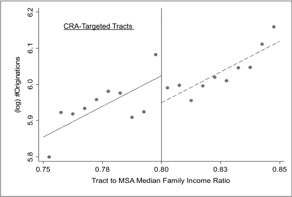 Figure 3. Y-axis values are (log) originations between 1994 and 2002.  The data points represent the mean of Y-axis variable within 0.5 percentage point intervals of the X-axis variable, tract-to-MSA median family income (TM), ranging from 0.75 to 0.85.  A vertical line appears at 0.80, indicating the CRA cutoff.  Fitted lines generated from regression of Y-axis values on TM and dummy variable allowing for an intercept shift at the CRA cutoff are shown.  The figure shows that (log) originations increase as TM increases, and the fitted lines show a difference at the cutoff, with the left-hand-side fitted line intersecting the vertical line about 7 log-points above where the right-hand side fitted line intersects the vertical line at 0.80.