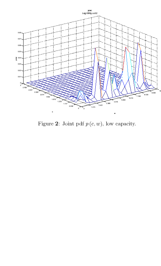Figure 2: Suppose now that capacity is low. In this case, rational consumers limit their processing effort by concentrating probability on the highest feasible value(s) of consumption. To see why, recall that consumers are risk averse (log-utility). They process the necessary information to learn where the boundary $c\leq w$ are and avoid infeasible consumption bundle. Since Shannon capacity places high restriction on information-processing, this individual consumes roughly the same amount each period independently of his level of wealth. This case captures situations in which people have a vague idea of their wealth and prefer default savings/spending options (whether it is pension plan or health care) rather than figuring out the exact consistency of their net worth. Figure 2 displays the resulting optimal policy.