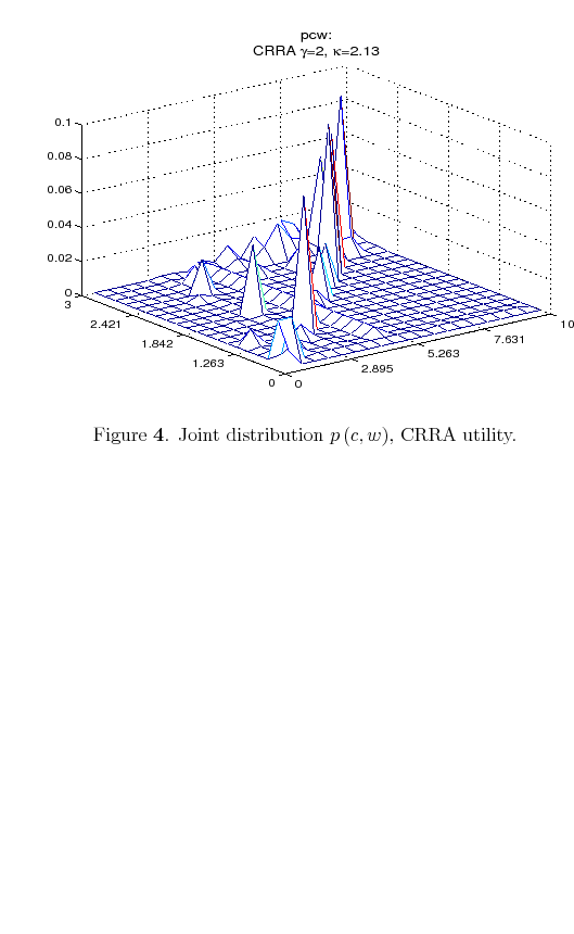 Figure 4: To see how the allocation of probability changes with the utility function, consider a consumer that differs from the previous only in the utility specification which now assume a CRRA form, $u\left( c\right) =c^{1-\gamma }/\left( 1-\gamma \right) $ with $\gamma =2$. As in the previous case, the optimal policy function still places close-to-zero probability on low values of consumption for high values of wealth but now the CRRA consumer trade off probabilities about modest values of consumption and wealth for increasing the occurrence of high values of consumption for high values of wealth. In other words, with CRRA preferences, individuals wants to be better informed on low and middle values of wealth to enjoy high consumption every period. Figure 4 illustrates this case.