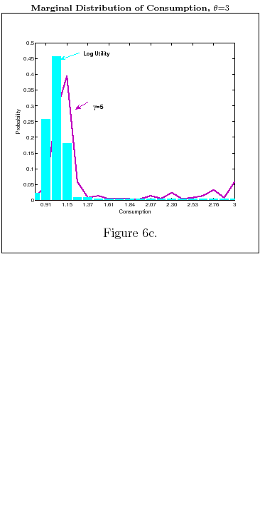 Figure 6c: To appreciate how preferences towards risk play out with processing limits ($% \theta >0$), consider Figure 6c. It plots the optimal distribution of consumption for two individuals ($\gamma \rightarrow 1$ and $\gamma =5$) when information is very costly to process ($\theta =3$). In this case, a rational agent consumes a fixed amount every period in the limits of his net worth. This requires very little bits of information. In Figure 6c note how a person with log-utility puts probability mass mostly on the lower values of consumption while a more risk averse agent sacrifices smoothing consumption to allocate some probability on higher values of consumption. Assuming the same $\theta ,$ the resulting effect is solely due to consumers preference.