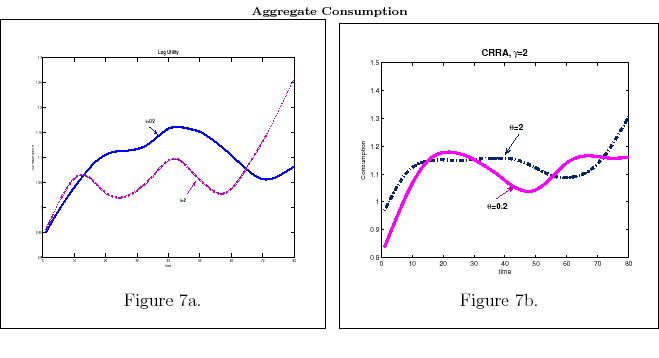 Figures 7a and 7b. Figures 7a-c illustrate aggregate time series behavior. The simulations are derived by drawing time path of consumption and wealth from $p^{\ast }\left( c,w\right) $, after the value iteration has converged. Figures 7a-7c plot average across Monte Carlo run and simplex points (i.e., initial beliefs about wealth). To have some interesting transitional dynamics , I begin the simulation with an initial condition for wealth far from the steady state. For the grid in the model, the steady state value of wealth is $\cong 5.65$ and I initialize the simulation with $w_{0}=3$.   To appreciate the results, consider what would happen under full information. In such a case, consumption smoothing ($R\beta =1$) implies an immediate ($T=1$) adjustment of consumption to its long-run optimal values and no transient behavior. Thus, in that case from $T=2$ onwards, the simulations lead to a constant time path. Now consider Figures 7(a,b). The hump in consumption comes from Result 1 and a simple intuition: information-constrained people are cautious (degree of risk aversion $\gamma \geq 1$), consume a little and collect information about wealth before they change consumption. For a fixed $\theta $, the more risk averse they are (cfr. Figure 7a with log utility and Figure 7b with CRRA, $\gamma =2$), the longer they wait before increasing their consumption. Processed information keeps signaling the increase in wealth until households realize that they are wealthy enough to increase their consumption. Thus, the hump in consumption is the mirrored image of the rise (until people know they rich) and fall (once people know they are rich) in wealth. Note that, depending on the history of income shocks, consumption can have more than one hump in its path. To see why, consider\ a high realization of income occurring after an hump in consumption. Over time, signals about wealth convey such information , consumers start savings and history as well as humps repeat themselves. These effects are enhanced by the shadow cost of processing information, $% \theta $, with higher costs forcing long periods of inertia in consumption followed by sizeable changes. Note also the relationship between consumption and information flow (Figure 7c): risk averse agents would rather push forward consumption in times in which they are processing information about wealth.