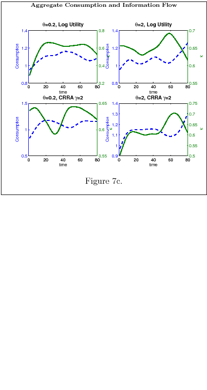 Figure 7c. Figures 7a-c illustrate aggregate time series behavior. The simulations are derived by drawing time path of consumption and wealth from $p^{\ast }\left( c,w\right) $, after the value iteration has converged. Figures 7a-7c plot average across Monte Carlo run and simplex points (i.e., initial beliefs about wealth). To have some interesting transitional dynamics , I begin the simulation with an initial condition for wealth far from the steady state. For the grid in the model, the steady state value of wealth is $\cong 5.65$ and I initialize the simulation with $w_{0}=3$. To appreciate the results, consider what would happen under full information. In such a case, consumption smoothing ($R\beta =1$) implies an immediate ($T=1$) adjustment of consumption to its long-run optimal values and no transient behavior. Thus, in that case from $T=2$ onwards, the simulations lead to a constant time path. Now consider Figures 7(a,b). The hump in consumption comes from Result 1 and a simple intuition: information-constrained people are cautious (degree of risk aversion $\gamma \geq 1$), consume a little and collect information about wealth before they change consumption. For a fixed $\theta $, the more risk averse they are (cfr. Figure 7a with log utility and Figure 7b with CRRA, $\gamma =2$), the longer they wait before increasing their consumption. Processed information keeps signaling the increase in wealth until households realize that they are wealthy enough to increase their consumption. Thus, the hump in consumption is the mirrored image of the rise (until people know they rich) and fall (once people know they are rich) in wealth. Note that, depending on the history of income shocks, consumption can have more than one hump in its path. To see why, consider\ a high realization of income occurring after an hump in consumption. Over time, signals about wealth convey such information , consumers start savings and history as well as humps repeat themselves. These effects are enhanced by the shadow cost of processing information, $% \theta $, with higher costs forcing long periods of inertia in consumption followed by sizeable changes. Note also the relationship between consumption and information flow (Figure 7c): risk averse agents would rather push forward consumption in times in which they are processing information about wealth.