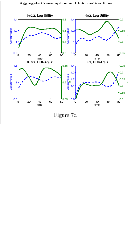 Figure 7c. Figures 7a-c illustrate aggregate time series behavior. The simulations are derived by drawing time path of consumption and wealth from $p^{\ast }\left( c,w\right) $, after the value iteration has converged. Figures 7a-7c plot average across Monte Carlo run and simplex points (i.e., initial beliefs about wealth). To have some interesting transitional dynamics , I begin the simulation with an initial condition for wealth far from the steady state. For the grid in the model, the steady state value of wealth is $\cong 5.65$ and I initialize the simulation with $w_{0}=3$.   To appreciate the results, consider what would happen under full information. In such a case, consumption smoothing ($R\beta =1$) implies an immediate ($T=1$) adjustment of consumption to its long-run optimal values and no transient behavior. Thus, in that case from $T=2$ onwards, the simulations lead to a constant time path. Now consider Figures 7(a,b). The hump in consumption comes from Result 1 and a simple intuition: information-constrained people are cautious (degree of risk aversion $\gamma \geq 1$), consume a little and collect information about wealth before they change consumption. For a fixed $\theta $, the more risk averse they are (cfr. Figure 7a with log utility and Figure 7b with CRRA, $\gamma =2$), the longer they wait before increasing their consumption. Processed information keeps signaling the increase in wealth until households realize that they are wealthy enough to increase their consumption. Thus, the hump in consumption is the mirrored image of the rise (until people know they rich) and fall (once people know they are rich) in wealth. Note that, depending on the history of income shocks, consumption can have more than one hump in its path. To see why, consider\ a high realization of income occurring after an hump in consumption. Over time, signals about wealth convey such information , consumers start savings and history as well as humps repeat themselves. These effects are enhanced by the shadow cost of processing information, $% \theta $, with higher costs forcing long periods of inertia in consumption followed by sizeable changes. Note also the relationship between consumption and information flow (Figure 7c): risk averse agents would rather push forward consumption in times in which they are processing information about wealth.