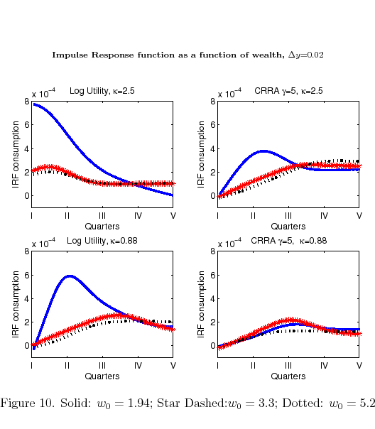 Figure 10: Even in its simplicity the model can be used to\ address important\ policy questions. In particular, it can be used to analyze the effectiveness of tax policy reforms on individual consumption and savings decisions. Figure 10 displays the impulse response function of consumption to a stimulus payment which increases income of $2\%$ with respect to its(constant) long run level. The discretized solutions are generated using equi-spaced grid of consumption and wealth, with $50$ points each . Consumption takes up value in $\left[ 0.5,3\right] $ while wealth ranges from $1$ to $10$. I use the same parameters ($R=1.012$ and $\beta =1/R$) of the baseline model and a simplex of size $\left( 50!\right) \ast \left( 49\right) $ and two specifications of utility functions. In both cases I choose $\theta $ so that the capacities corresponds to $\cong 2.5$ bits and $0.88$ bits. The constraint $\kappa =2.5$ corresponds to $\theta _{\log }=0.01$ and $\theta _{crra}=0.05$ for the log case and the crra, $\gamma =2$ case respectively, while $\kappa =0.88$ is given by $\theta _{\log }=0.1$ and $\theta _{crra}=0.9.$ Once the value iteration converged, I generate the impulse response function by simulating time series path of consumption and wealth with $10,000$ Monte Carlo runs for each initial condition on wealth. I consider three initial values of wealth as a proxy of population with low, middle and low net worth. I then average the time series per quarters and simplex points. Figure 10 gives interesting insights on the effect of the stimulus on consumer spending. For the degrees of risk aversion considered and information capacity, the reaction of the stimulus is higher the lower the initial wealth. This is not surprising, as the stimulus payments have bigger impact on the disposable income of credit constrained consumers than richer people. For a given amount of information capacity and wealth, the higher the risk aversion the lower the spending in the first quarters. This result also makes sense. If a consumer is risk averse and have no credit frictions, it allocates more attention in processing information about low values of wealth. This leads to processing slower and, in turn, reacting slower to positive news to income (Result 3). Finally for a given wealth and degree of risk aversion, the lower the information processing capacity, the lower the response of consumption spending to the rebate. The insights one can gather from the model have strong policy implications on the effectiveness of tax reform on people's behavior. The 2008 tax rebate provides one such example. The model predicts that such a policy has greater response on impact for individual with low net worth. Figure 10 also suggests that the effects will be mild and spread out through several quarters for middle-high income households.