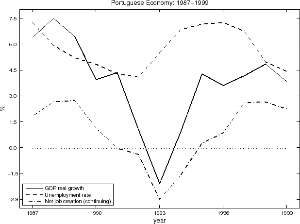 Figure 2: Macroeconomic Performance: Portuguese Economy 1987-1999. Data plotted as a curve. X axis displays the year, Y axis displays growth rates in percentage. Horizontal line is drawn at zero. The figure plots the real growth rate of GDP, the unemployment rate, and the net job creation rate. The figure shows the basic facts of the business cycle for the Portuguese economy over the period 1987-1999: an initial expansion, with high positive growth rates of real GDP\ and net job creation, and a declining unemployment rate; a downturn that starts after 1990 and hits the bottom in 1993, with negative growth rates of both real GDP and net job creation and an eventual increase in the unemployment rate; a mild expansion starting in the mid-1990s, with real growth of GPD returning to positive values, but with net job creation increasing and the unemployment rate declining only slowly.