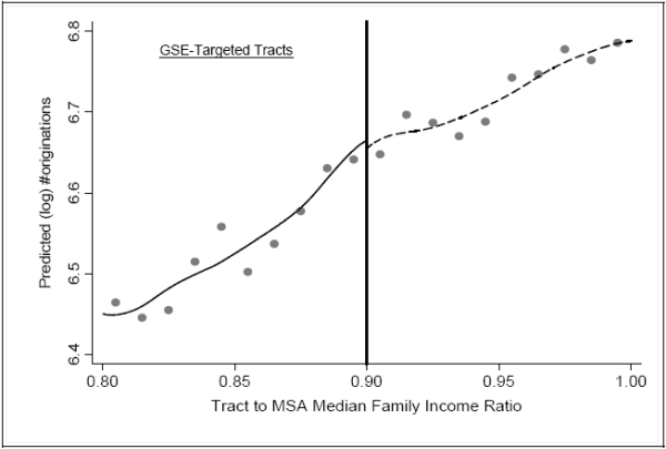 Figure 2: X-axis variable is tract to MSA median family income.  Y-axis values are predicted using coefficients on census tract characteristics (see Table 1) estimated from a tract-level regression of (log) number of refinance and home purchase originations on tract characteristics and MSA fixed-effects (estimated fixed-effects not used to generate predicted values).  Each data point on the graph represents the mean of Y-axis variable within one percentage point bins of the X-axis variable, ranging from 0.80 to 1.00.  A vertical line appears at 0.90 indicating the GSE UAG cutoff with targeted tracts having an x-axis value to the left of the line (i.e. less than 0.90).  Also shown are local linear regression generated fits of the underlying predicted values, created separately on either side of the cutoff that both hit the vertical line at 0.90 from opposite sides.  The plot shows a fairly linear trend in log predicted originations and there is no evidence of a substantive discontinuity at the cutoff.