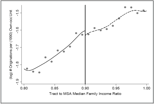 Figure 3:  X-axis variable is tract to MSA median family income.  Y-axis represents (log) number of owner-occupied home purchase and refinance mortgages eligible for GSE purchase (i.e. conforming amount, conventional not originated by a subprime specialist lender) per (1990) owner-occupied unit.  Each data point on the graph represents the mean of Y-axis variable within one percentage point bins of the X-axis variable, ranging from 0.80 to 1.00.  A vertical line appears at 0.90 indicating the GSE UAG cutoff with targeted tracts having an x-axis value to the left of the line (i.e. less than 0.90).  Also shown are local linear regression generated fits of the underlying values, created separately on either side of the cutoff that both hit the vertical line at 0.90 from opposite sides.  The plot shows a fairly linear trend with a small difference between the two the fitted curves at the cutoff of about two to three log points.