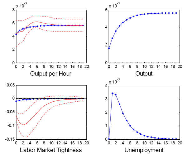 Figure 3: Model (dotted line) and Empirical (plain line) impulse response functions to a technology shock. The figure shows the response of output per hour, labor market tightness, output and unemployment. The model is successful at replicating the productivity responses (or put differently, it can be used to control for the endogeneity of productivity), and it gets the sign of labor market tightness responses right. The Shimer puzzle is apparent as model labor market tightness moves less than half as much as its empirical counterpart. Output responds on impact by 0.2% and increases slowly to its long-run value.
