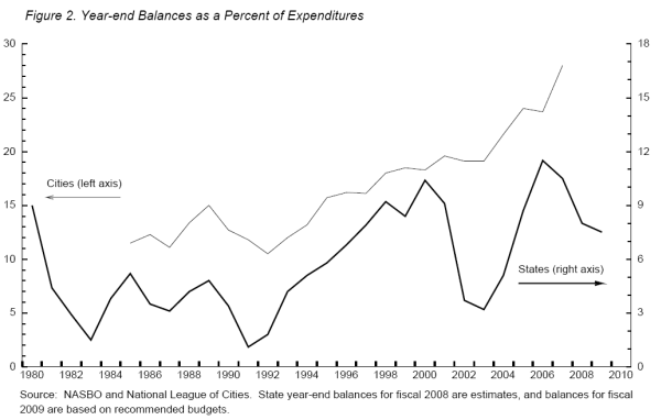 Figure 2. Year-end Balances as a Percent of Expenditures. Refer to link below for data