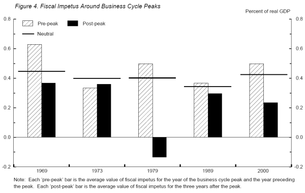 Figure 4. Fiscal Impetus Around Business Cycle Peaks. Refer to link below for data