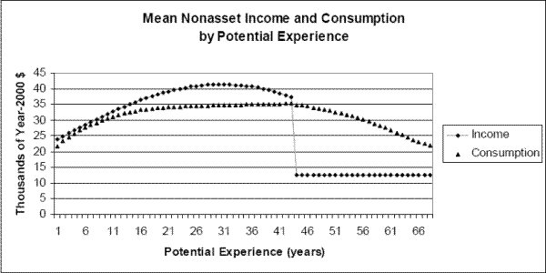 Figure 1: Mean Nonasset Income and Consumption by Potential Experience. The figure shows the mean experience profile of household nonasset income and consumption, constructed from simulations of the baseline model. Specifically, I simulate the careers of 50,000 households, compute the cross-sectional mean of nonasset income and consumption for each period t, and plot the means against t. As the figure shows, the nonasset income profile has a humped shape, which peaks at around t=30, then begins to decline, drops abruptly at t=43 (the time of retirement), and then stays flat. The mean profile of (optimal) consumption is also hump-shaped, is considerably smoother than income (it also exhibits no discontinuous jump), and is always below mean income.
