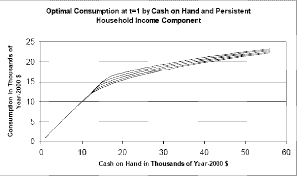 Figure 3: Optimal Consumption at t=1 by Cash on Hand and Persistent Household Income Component. The figure shows the optimal level of consumption as a function of cash on hand for an employed, healthy individual with mean (persistent) wage, who is in the first period of their career. The figure displays five lines, each corresponding to a different level of the persistent household income component p$^{y}$$_{t}$, which ranges from 2 standard deviations above to 2 standard deviations below the mean. At low levels of cash on hand (below about {\$}12,000 to {\$}15,000), households are credit-constrained and consume their entire wealth (optimal consumption falls on a 45-degree line). Above the threshold, households begin to save (the consumption function becomes flatter than a 45-degree line) and, as cash on hand increases, the fraction that is consumed falls (the slope of the consumption function decreases). Once above the threshold, a household with component p$^{y}$$_{t}$ two standard deviations above the mean spends about {\$}3,000 more on consumption than a household with p$^{y}$$_{t}$ two standard deviations below the mean.