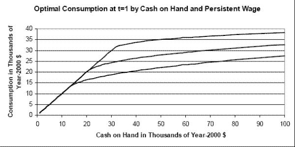 Figure 4: Optimal Consumption at t=1 by Cash on Hand and Persistent Wage. The figure shows the optimal level of consumption as a function of cash on hand for an employed, healthy individual with mean persistent household income component, who is in the first period of their career. The figure displays three lines, each corresponding to a different level of the of the persistent wage component p$^{w}$$_{t}$, which ranges from 2.8 standard deviations above to 2.8 standard deviations below the mean. At low levels of cash on hand (below about {\$}15,000 to {\$}30,000), households are credit-constrained and consume their entire wealth (optimal consumption falls on a 45-degree line). Above the threshold, households begin to save (the consumption function becomes flatter than a 45-degree line) and, as cash on hand increases, the fraction that is consumed falls (the slope of the consumption function decreases). Once above the threshold, and conditional on having {\$}30,000 in total resources in its first year of career, a household with component p$^{w}$$_{t}$ that is 2.8 standard deviations above the mean will spend about {\$}12,000 more on consumption than a household with p$^{w}$$_{t}$ that is 2.8 standard deviations below the mean.