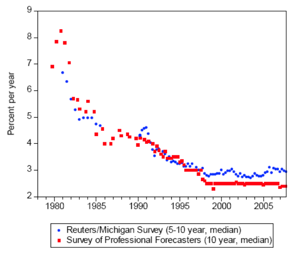 Figure 1 is a chart with two panels.  The upper panel (panel A) is a time-series chart containing two series -- the median long-run inflation expectation (over the next 5-10 years) from the Reuters/Michigan survey (at a quarterly frequency, where quarterly observations are the average of the monthly observations) and the median long-run inflation expectation (over the next 10 years) from the Survey of Professional Forecasters (at a quarterly frequency).  The panel plots the data from 1979 to 2007.  The dominant impressions given by the panel are the downward trend in the measures of expectations until about 1998 and the relative stability of the expectations after that date.  The lower panel (panel B) is a scatterplot of the change in the median long-run inflation expectation from four quarters earlier (as measured by the quarterly average of responses to the Reuters/Michigan Survey and plotted on the x-axis) against the deviation of the nominal federal funds rate from the predictions of a Taylor rule lagged four-quarters (on the y-axis); the Taylor rule is described in the text.  Panel B also contains a regression line through the data, illustrating the negative relationship between the series on the x- and y-axes.