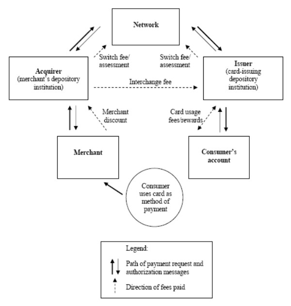 Figure 1: A Typical Transaction in a Four-Party Card System. Figure illustrates the operation of a typical payment card transaction performed on a four-party payment card system. Figure contains boxes corresponding to the various parties who participate in a transaction in a four-party payment card system. These parties are the consumer, the merchant, the issuer (card-issuing depository institution), the acquirer (merchant's depository institution), and the card network. Figure displays arrows reflecting messages sent to and from the various parties during a card transaction. The consumer initiates a purchase by presenting his or her card or card information to the merchant. An electronic authorization request with a specific dollar amount and the cardholder's identity is sent from the merchant to the acquirer to the network, which forwards the request to the card-issuing institution. The transaction is checked against a file of active card accounts that resides with the card issuer (or its processor). A message authorizing (or declining) the transaction is returned to the merchant via the reverse path. Additional arrows depict fees paid by one party to another party as part of a payment card transaction on a four-party payment card system. An interchange fee is paid by the acquirer to the issuer. The network collects a switch fee (or assessment) from the acquirer and the issuer. The acquirer charges the merchant a merchant discount, which is the difference between the face value of the transaction and the amount the acquirer transfers to the merchant. In some cases, consumers pay fees to or receive rewards from their card issuers for each card transaction.