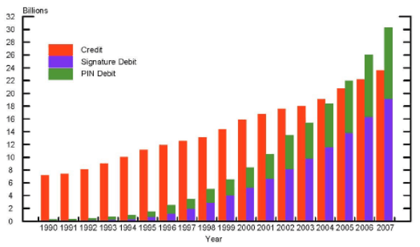 Figure 2: Total Number of U.S. Purchase Transactions by Transaction Type. Figure presents a bar chart that illustrates the number of transactions for different types of payment cards in each year from 1990 to 2007. For each year, the figure displays a bar that represents the number of transactions (in billions) for credit cards (including charge cards and private-label credit cards issued by retailers) and a bar that represents the number of transactions (in billions) for debit cards. The bar for debit cards is additionally separated into a portion attributable to signature debit cards and a portion attributable to PIN debit cards. The number of transactions for each type of card exhibits significant growth over time. The number of credit card transactions grows in a largely linear fashion from approximately 7 billion transactions in 1990 to approximately 24 billion in 2007. The number of debit card transactions is very small in the early 1990s with approximately 250 million total debit card transactions (PIN debit and signature debit combined) in 1990. Beginning in the mid 1990s, the number of transactions for each type of debit card grows rapidly, with the total number of debit card transactions equal to approximately 30 billion in 2007 (comprised of approximately 19 billion signature debit transactions and 11 billion PIN debit transactions). Between 1990 and 2004, the number of credit card transactions exceeds the total number of debit card transactions, although the difference between the two becomes progressively smaller due to faster growth in the number of debit card transactions. After 2004, the total number of debit card transactions exceeds the total number of credit card transactions, with a difference that is increasing over time.