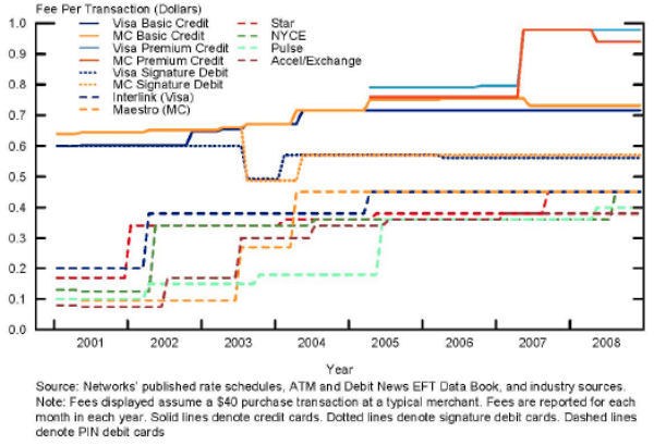 Figure 3: Interchange Fees by Network and Transaction Type. Figure displays a series of lines that depict the interchange fees over time on a $40 purchase transaction at a typical merchant for different networks and different types of payment cards. Each line depicts the fee per transaction (in dollars) for the different networks and different types of payment cards between 2001 and 2008. The figure illustrates that interchange fees for PIN debit cards are lower than interchange fees for signature debit cards and credit cards over the entire time period. Between 2001 and 2003, signature debit card interchange fees are similar to basic credit card interchange fees. After 2003, signature debit card interchange fees are lower than basic credit card interchange fees due to a drop in signature debit card interchange fees and a slight increase in basic credit card interchange fees; interchange fees for signature debit cards increase slightly in 2004, but continue to be lower than basic credit card interchange fees. Beginning in 2005, interchange fees are depicted for premium credit cards; interchange fees for these cards are higher than those for all other cards and increase in 2007. Interchange fees for PIN debit cards increase between 2001 and 2008; despite some differences in the timing of interchange fee increases across PIN debit card networks, the fees of the PIN debit card networks are roughly the same by 2008. The increases in PIN debit card interchange fees along with the drop in signature debit card interchange fees in 2003 decrease, but do not eliminate the difference between the interchange fees for PIN debit cards and signature debit cards by 2008. Interchange fees for basic credit cards are largely stable between 2001 and 2008 with occasional small increases.