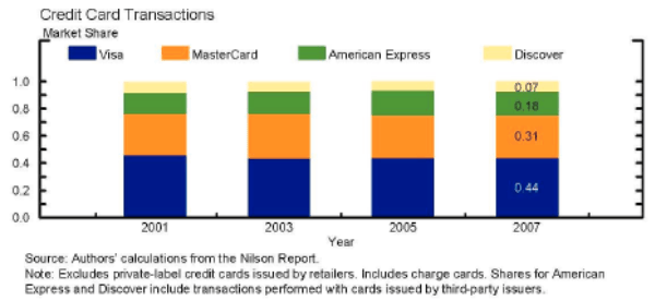 Figure 6, panel 1. Figure contains five panels.  Each panel displays the shares of the number of card transactions of a particular type that are attributable to various card systems in 2001, 2003, 2005, and 2007.  The first panel displays the shares of credit card transactions (excluding private-label credit cards issued by retailers and including charge cards) attributable to Visa, MasterCard, American Express, and Discover.  In 2007, the shares for Visa, MasterCard, American Express, and Discover are approximately 44%, 31%, 18%, and 7%, respectively.  The shares for the four networks in 2001, 2003, and 2005 are approximately the same as the shares in 2007.  The second panel displays the shares of signature debit card transactions attributable to Visa and MasterCard.  In 2007, the shares for Visa and MasterCard are approximately 75% and 25%, respectively.  The shares of the two networks in 2001, 2003, and 2005 are approximately the same as the shares in 2007.  The third panel displays the shares of PIN debit card transactions attributable to Interlink (Visa), Star, Pulse (owned by Discover since 2005), and NYCE with all other PIN debit networks combined into a category called "other."  In 2007, the shares for Interlink, Star, Pulse, NYCE, and "other" are approximately 37%, 29%, 11%, 8%, and 15%, respectively.  The shares exhibit substantial variation over time, as the share of transactions for Interlink is zero in 2001, but steadily grows to approximately 37% in 2007.  The share for Star declines from approximately 60% in 2001 to approximately 29% in 2007.  The shares for Pulse and NYCE are roughly constant over time, while the shares for networks in the "other" category fall from approximately 20% in 2001 to approximately 15% in 2007.  The fourth panel displays the shares of all debit card transactions attributable to Visa, MasterCard, Star, and Pulse with all other debit card networks combined into a category called "other." (The shares for Visa and MasterCard include both PIN and signature debit systems.)  In 2007, the shares for Visa, MasterCard, Star, Pulse, and "other" are approximately 61%, 16%, 11%, 4%, and 8%, respectively.  The shares exhibit some variation over time, as Visa's share grows from approximately 50% in 2001 to approximately 61% in 2007, Star's share declines from approximately 22% in 2001 to 11% in 2007, MasterCard's share grows from approximately 13 % in 2001 to approximately 16% in 2007, and the share for networks in the "other" category declines from approximately 11% in 2001 to approximately 8% in 2007.  The fifth panel displays the shares of all card transactions (including credit card, PIN debit card, and signature debit card transaction) attributable to Visa, MasterCard, American Express, Star, and Discover with all other card networks combined into a category called "other."  In 2007, the shares for Visa, MasterCard, American Express, Star, Discover, and "other" are approximately 54%, 22%, 7%, 6%, 5%, and 5%, respectively. The shares exhibit slight variation over time, with Visa's share growing slightly and Star's share declining slightly between 2001 and 2007.